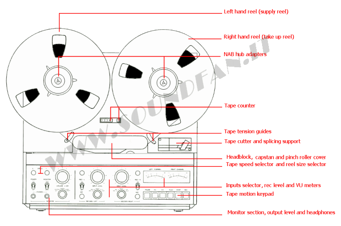 SOUNDFAN - Reel to reel recorders and tapes - What tape recorder is?